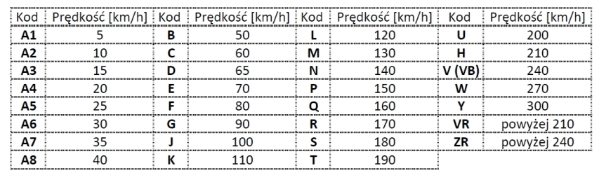 indeks predkosci - Indeks prędkości opon - tabela i opis